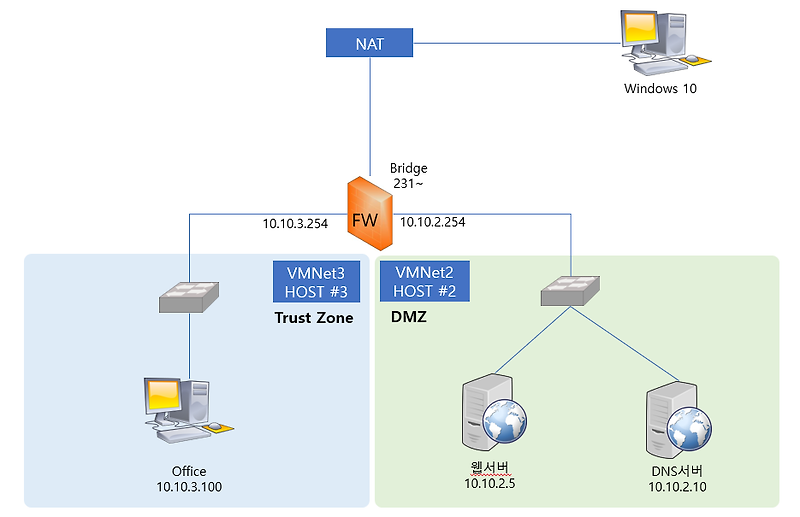 [ Linux ] IPTABLES