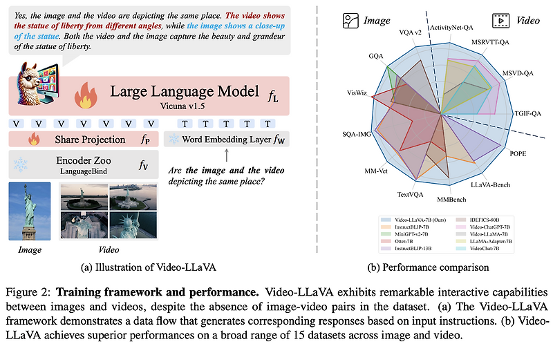 [Paper Review] Video-LLaVA 논문 이해하기