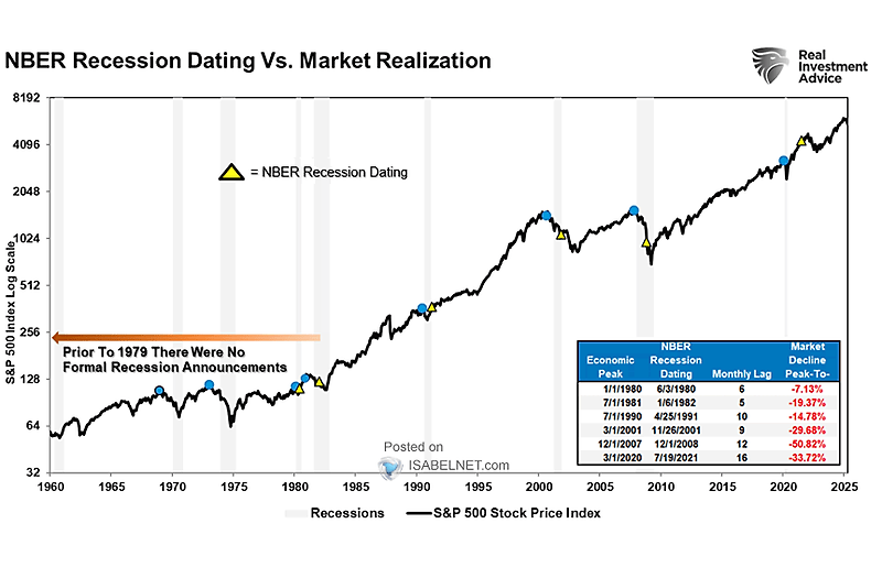 NBER 경기 침체 발표와 시장 실현의 관계: S&P 500의 선행 지표 역할 :: 미국주식 매크로