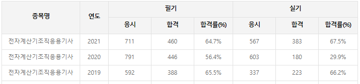 [전자계산기조직응용기사] 2022년 제1회 필답형 실기 후기