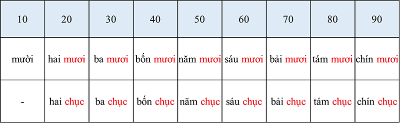 (베트남어 기초) 베트남어 숫자의 모든 것(기본숫자와 활용.2)