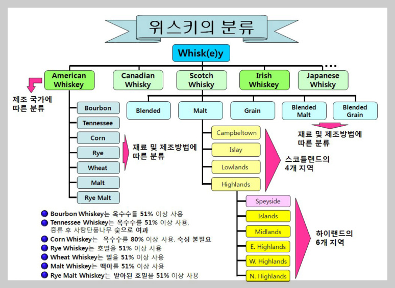 [술이야기] 버번위스키의 탄생, 버번위스키의 조건, 버번위스키 스카치위스키 차이