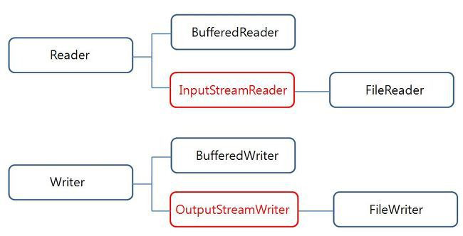 [Java] 문자 Stream : InputStreamReader / OutputStreamWriter