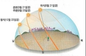 추분 (秋分, the Autumnal Equinox Day)