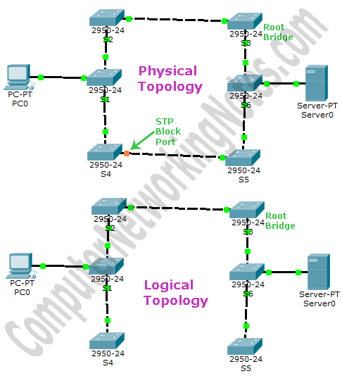 스패닝 트리 프로토콜(STP, Spanning Tree Protocal)란?