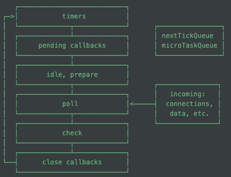 [Node.js] Event Loop Phase 더 알아보기