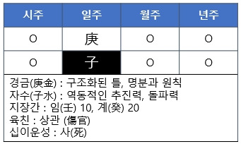 [사주명리] 경자일주(庚子日柱)