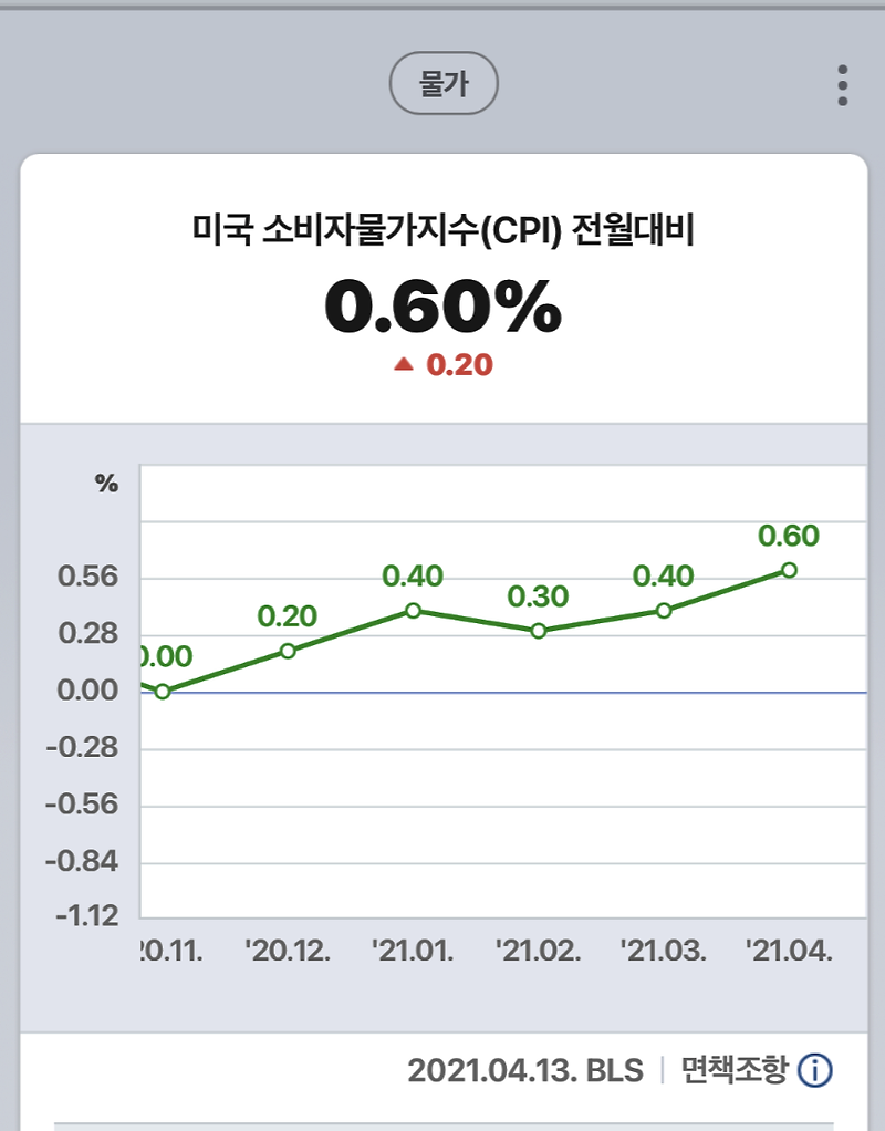 인플레이션 주식 미국 4월 소비자물가지수 CPI 나스닥 하락 예상 - 부(富)의 사다리 4