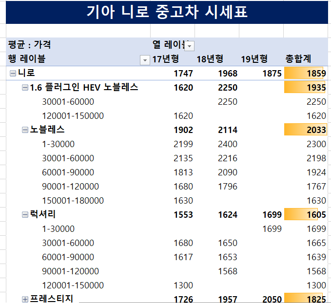 기아 니로 중고차 가격 시세표 총정리!(하이브리드 Suv)