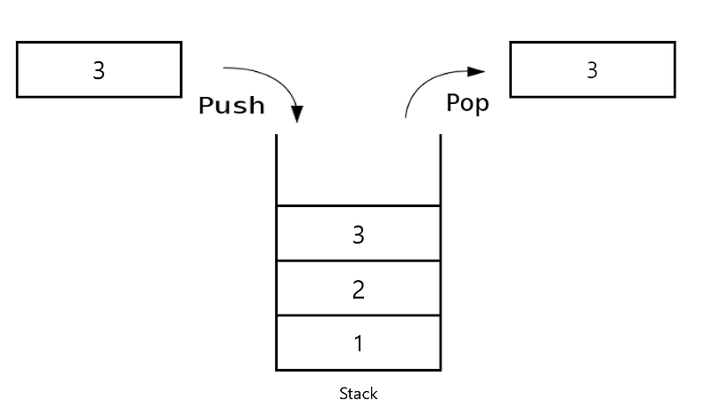 [자료구조] 스택(Stack) 이란? 스택은 어디서 쓰는걸까?