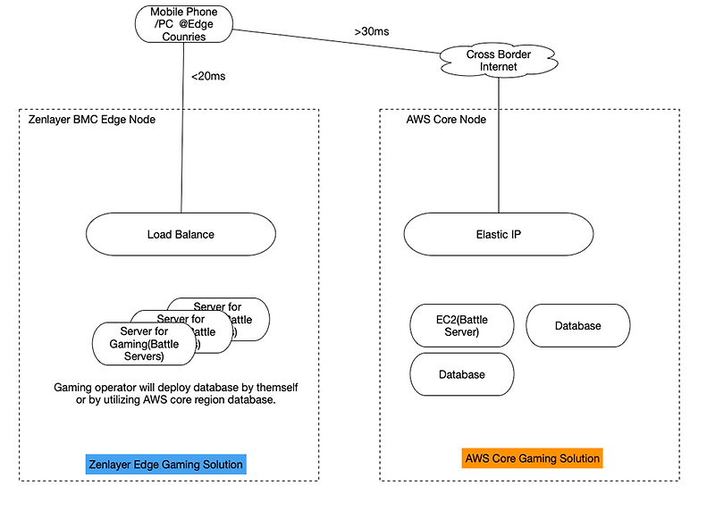 젠레이어 베어메탈 서버 (BareMetal Cloud Server : BMC)