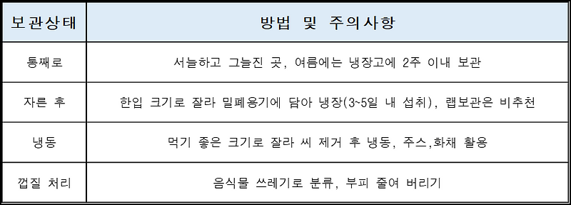 수박 보관 방법