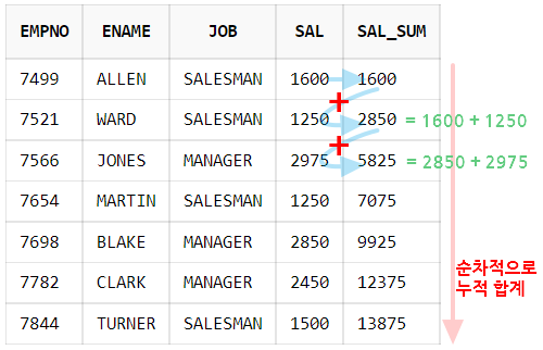 [Oracle] 오라클 누적 합계 구하기 (SUM OVER)