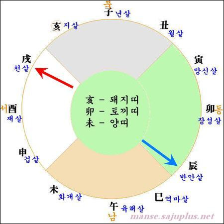 내일을 위해 :: 두침방향 - 운세를 좋게 하는 잠자리 머리 방향(잠자는 방향)