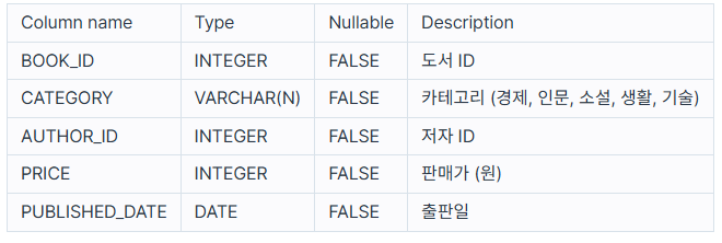 [SQL / Programmars Lv. 2] 조건에 맞는 도서와 저자 리스트
