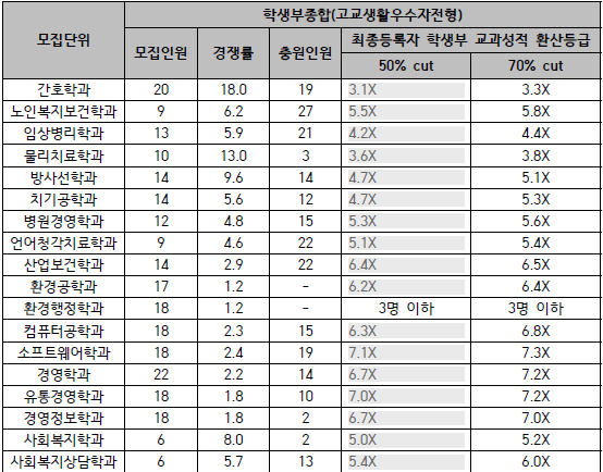 Top 17 부산 가톨릭 대학교 수시 등급 The 185 New Answer