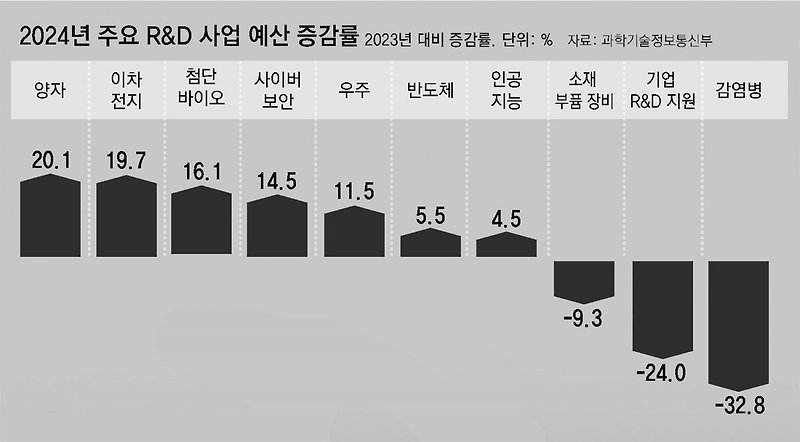 From The Invisible Hand :: R&D 예산, 도대체 무슨 일이... 