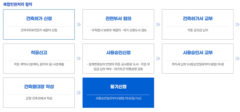 건축인허가 절차, 비용, 수수료, 제출서류