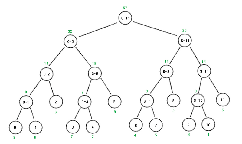 [Java] 세그먼트 트리 Segment Tree :: 선장 일지