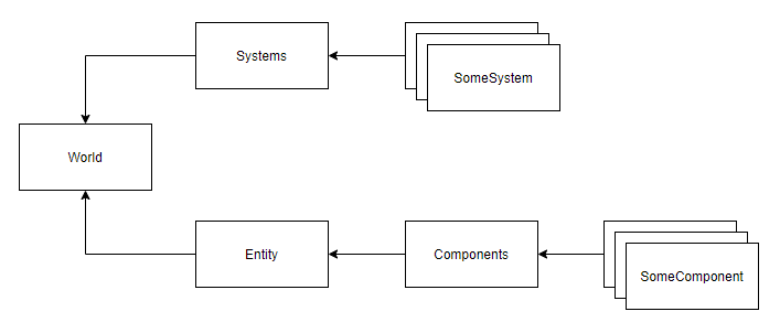 ECS (Entity Component System)
