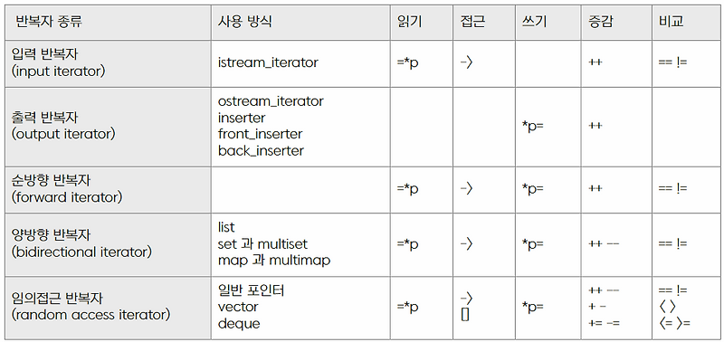 [C++] iterator(반복자)에 대해서 알아보자 — 끊임없는 탐구