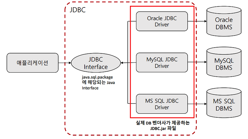 [Java] JDBC (Java DataBase Connectivity) — Atriel
