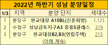 2022년 성남 아파트 분양계획(하반기 청약일정) :: 유용한 경제 꿀팁