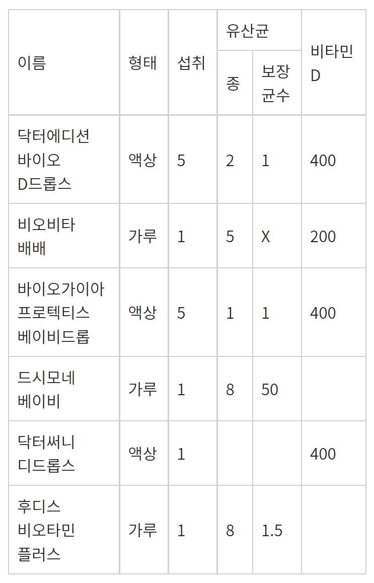 (아기 유산균 비교) 닥터바이오디드롭스 VS 바이오가이아
