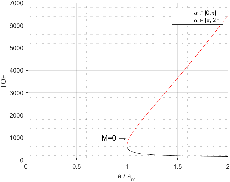[궤도역학] 10. Lambert's problem - Classical form — Aerospace Engineering ...