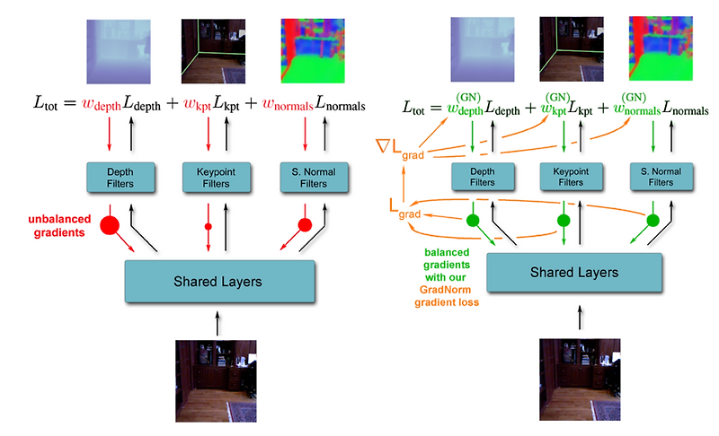 [MTL] GradNorm : Gradient Normalization for Adaptive Loss Balancing in Deep Multitask Networks 논문 리뷰