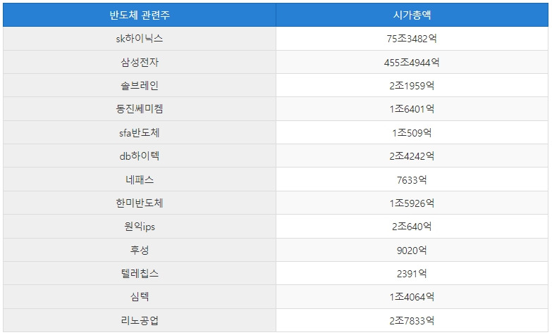 반도체 관련주 13종목 | 2022 대장주 테마주 :: 주식