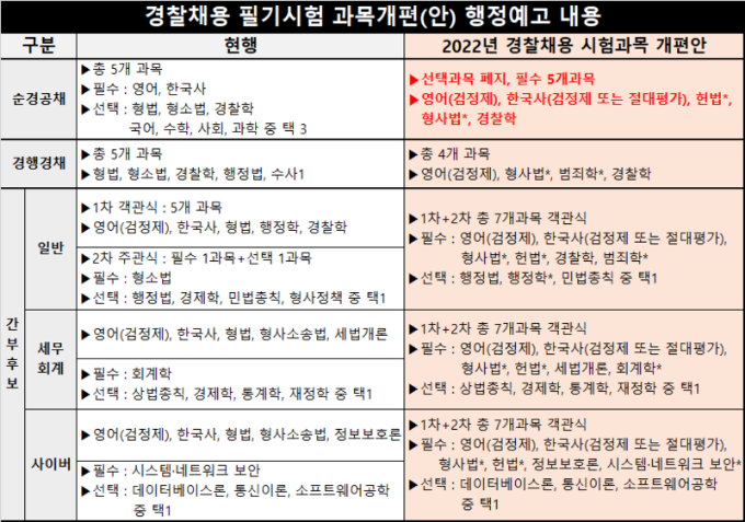 2022년 경찰공무원 시험 과목 개편