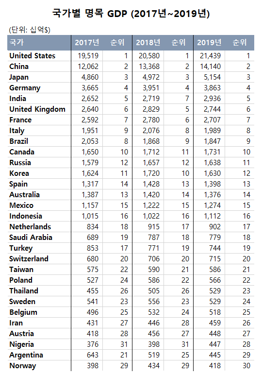세계 GDP 순위, 1인당 GDP 순위.
