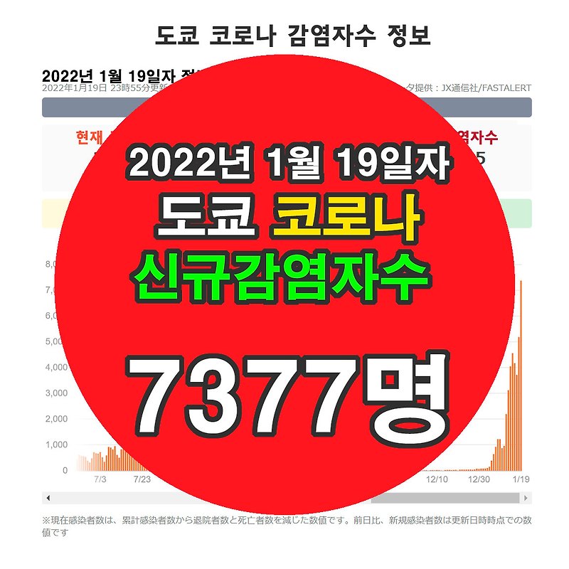 도쿄 코로나 신규 확진자수 정보(2022년 1월 19일자)