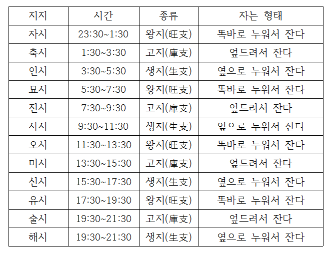 태어난 시간(생시生時) 모를 때 시간 찾는 법