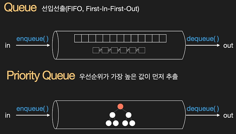 우선순위 큐