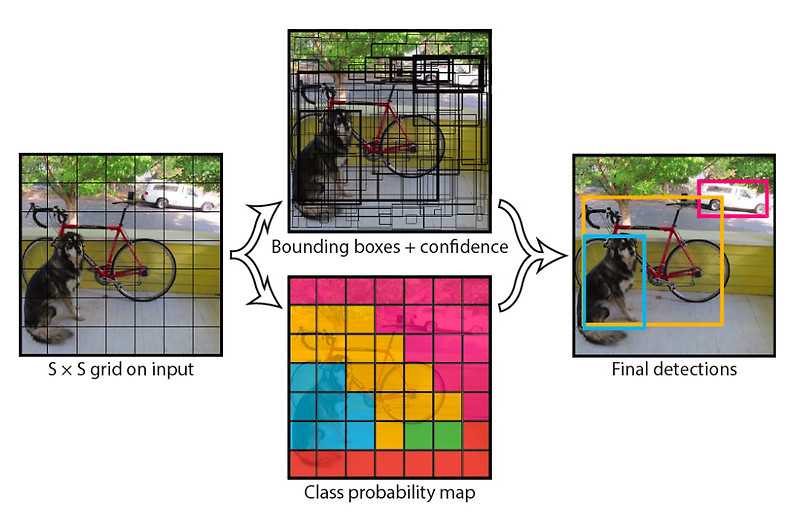 YOLO v1 논문(You Only Look Once:Unified, Real-Time Object Detection) 리뷰