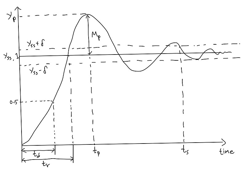 [제어공학] 시스템의 과도응답(transient response) - 1차 시스템