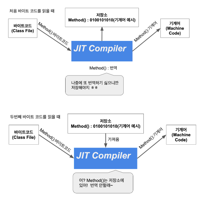 [JAVA] JIT 컴파일러란??