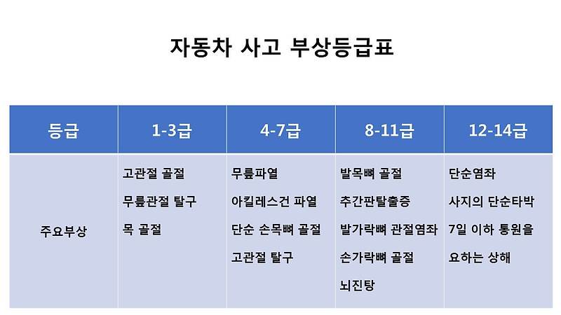 가벼운사고 2주 통원치료 통상 합의금