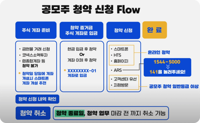 카카오뱅크 주식 주가 공모주 청약방법 카카오뱅크채용 ...