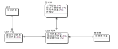 CRUD Matrix