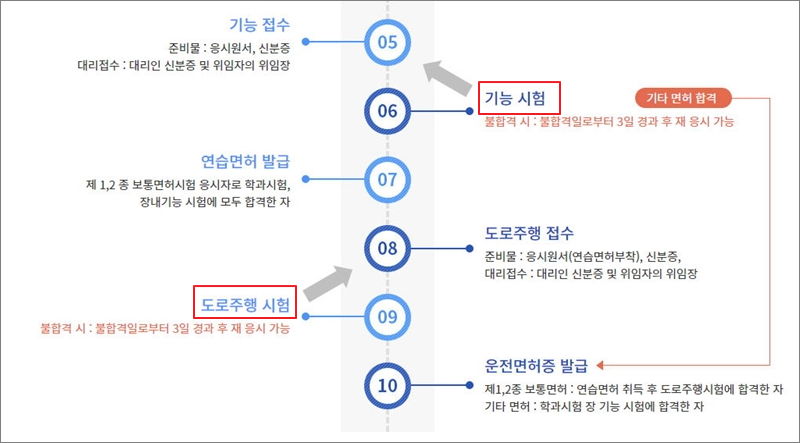 운전면허 2종 필기 실기 도로주행 합격점수 및 취득절차