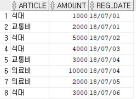 오라클에서 누적 합계 구하는 함수 sum over 사용하기 - 이야기앱 세상