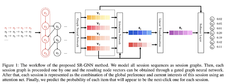 Session-based Recommendation with Graph Neural Networks