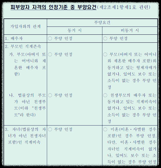 2023 건강보험 피부양자 자격 및 상실 조건 (feat. 소득재산 부양)