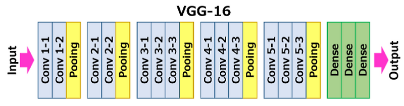 VGGNet (CNN architecture 기반 모델)