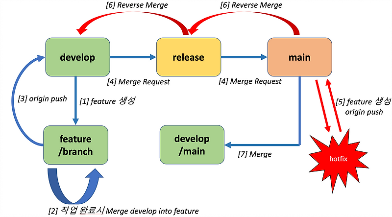 [Git] 프로젝트 git flow 전략