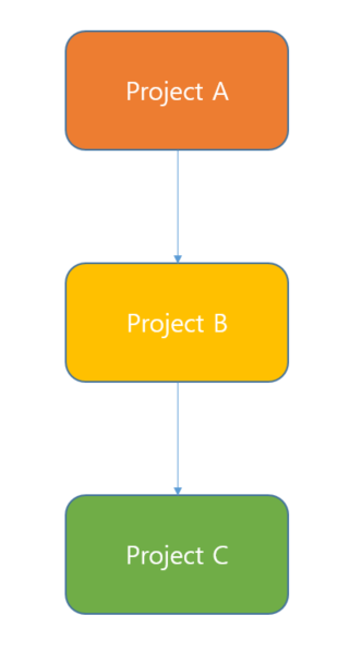 gradle-implementation-api