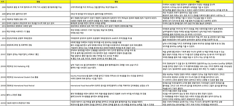 취준생의 서류합격을 위한 자기소개서 작성법(Ft. 스토리뱅크 양식 공유)